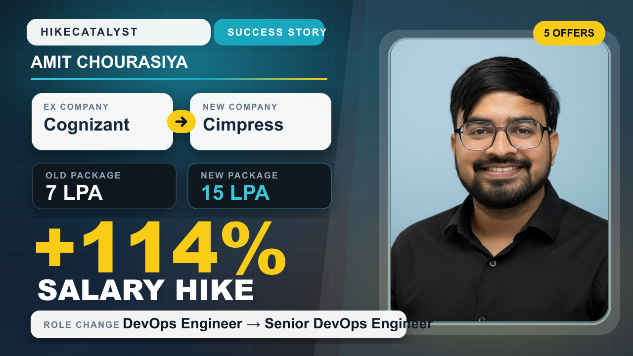Amit Chourasiya success story thumbnail: Cognizant to Cimpress, ₹7 LPA to ₹15 LPA, +114% hike.
