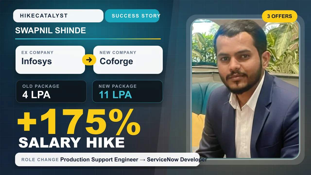 Swapnil Shinde success story thumbnail: Infosys to Coforge, ₹4 LPA to ₹11 LPA, +175% hike.